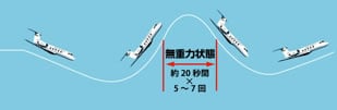 パラボリックフライトのイメージ